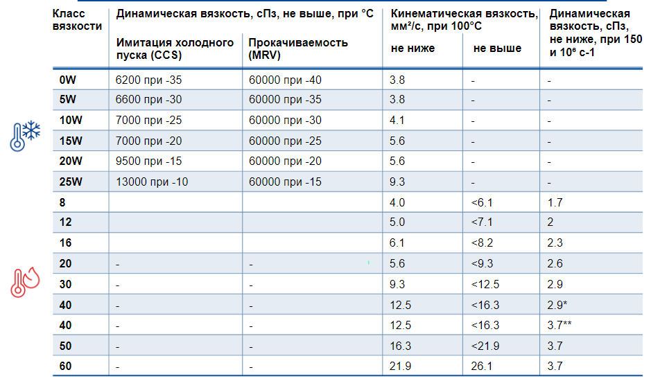 Классы вязкости масел по SAE J300 Классы вязкости масел по SAE J300.png